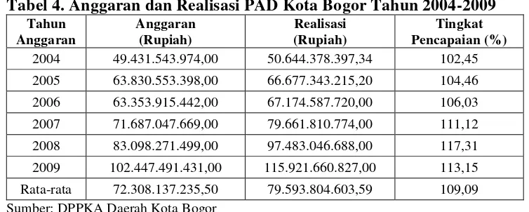 Tabel 4. Anggaran dan Realisasi PAD Kota Bogor Tahun 2004-2009