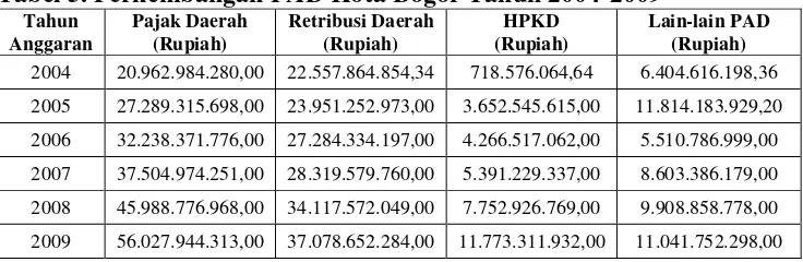 Tabel 6. Anggaran dan Realisasi Pajak Daerah Kota Bogor Tahun