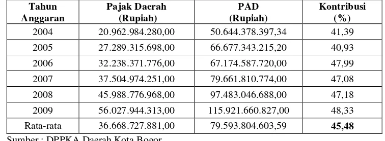 Tabel 8. Kontribusi Pajak Daerah Terhadap PAD Kota Bogor Tahun2004-2009