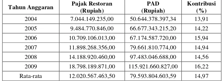 Tabel 12. Kontribusi Pajak Restoran Terhadap PAD Kota BogorTahun 2004-2009