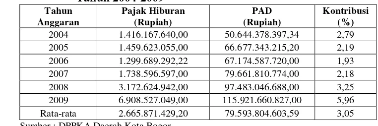 Tabel 14. Kontribusi Pajak Hiburan Terhadap PAD Kota Bogor