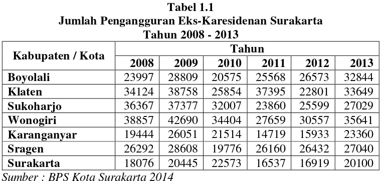 Tabel 1.1 Jumlah Pengangguran Eks-Karesidenan Surakarta 