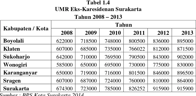 Tabel 1.4 UMR Eks-Karesidenan Surakarta 