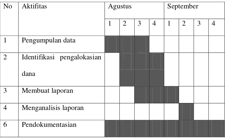 Tabel 1.1 Jadwal Kerja Praktek 