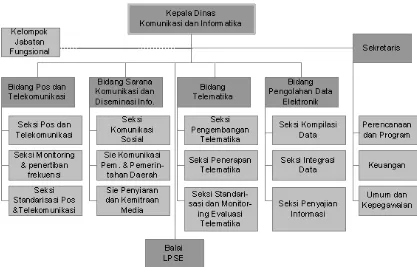 Struktur Organisasi DISKOMINFOGambar 2.1  