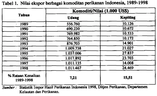 Tabel  1.  Nilai ekspor berbagai komoditas p e r i h a n  Indonesia,  1989- 1998 