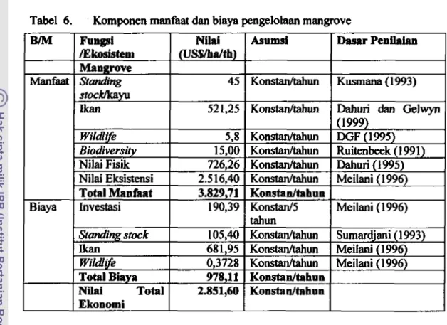 Tabel  6.  Komponen manfaat  d m   biaya pengelolaan mangrove 