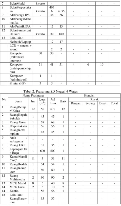 Tabel 2. Prasarana SD Negeri 4 Wates 