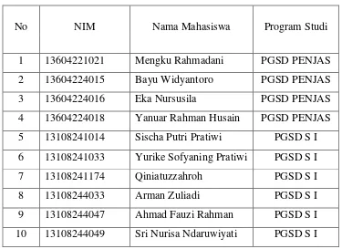 Tabel 5.Data Mahasiswa PPL 2016/2017 di SD Negeri 4 Wates 