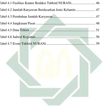 Tabel 4.2 Jumlah Karyawan Berdasarkan Jenis Kelamin ....................... 47