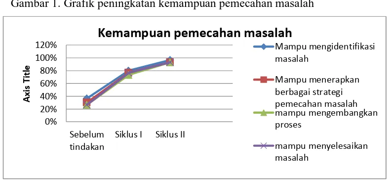 Gambar 1. Grafik peningkatan kemampuan pemecahan masalah 