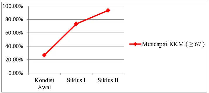 Gambar 2. Grafik peneingkatan hasil belajar matematika 