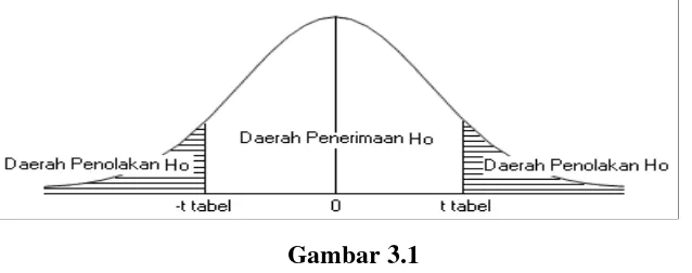 Gambar 3.1 Uji Dua Pihak Daerah Penerimaan dan Penolakan Hipotesis 