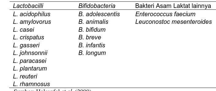 Tabel 6. Beberapa Mikroorganisme Probiotik 