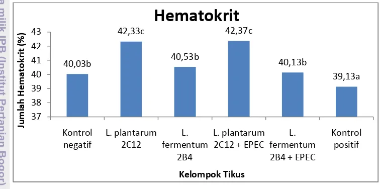 Gambar 9. Rataan Hematokrit Tikus (%) pada Hari ke-21 Percobaan. 