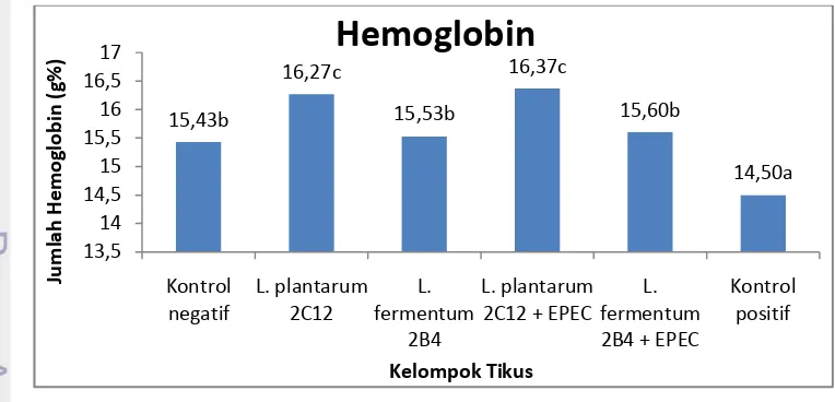 Gambar 10. Rataan Hemoglobin Tikus (g%) pada Hari ke-21 Percobaan. 