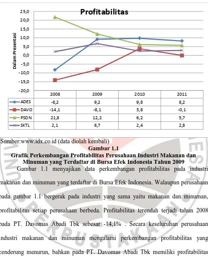 Grafik Perkembangan Profitabilitas Perusahaan Industri Makanan dan Gambar 1.1 Minuman yang Terdaftar di Bursa Efek Indonesia Tahun 2009 