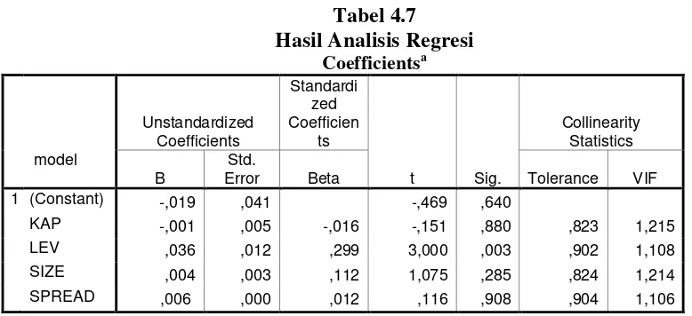 Tabel 4.7 Hasil Analisis Regresi 
