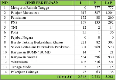 Tabel 2. Jumlah Penduduk Desa Pakembinangun Berdasarkan Jenis Pekerjaan Periode Semester II 2015