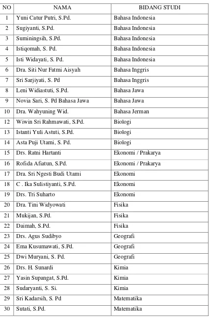 Tabel 2. Daftar Nama Guru SMA N 1 Jetis Tahun Pelajaran 