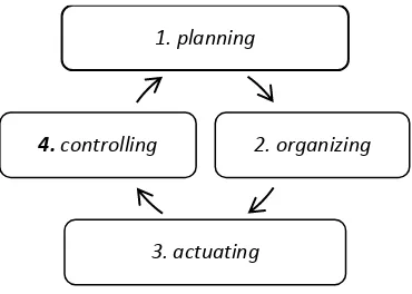 Gambar 2.1 DiagramProses manajemen (Sumber: Imron; Manajemen Pendidikan                       Analisis Subtantif dan Aplikatif dalam Institusi Pendidikan, 2003:6) 