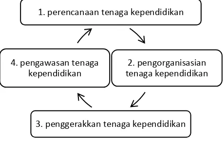 Gambar 2.2 Diagram Proses manajemen pendidikan (Sumber:Imron; Manajemen  