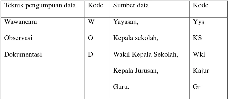 Tabel 3.3 Pengkodean Informan 