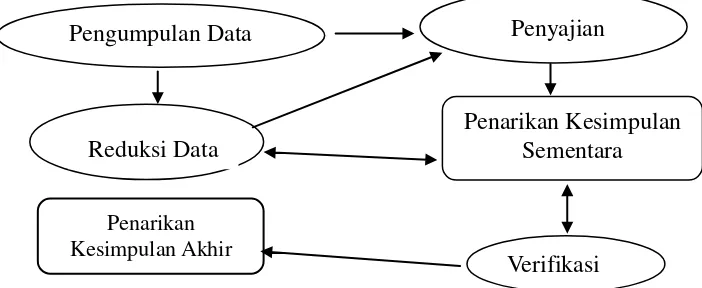 Gambar 3.2. Langkah Analisis Data Berdasarkan Model Interaktif Miles dan           Huberman (1984)