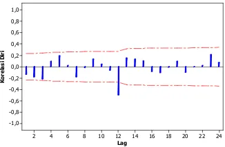 Gambar 5  Plot ACF Deret Input Stasioner. 