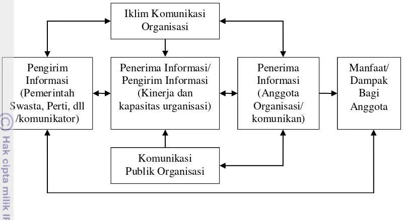 Gambar 4. Pola komunikasi organisasi 