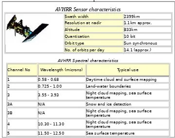 Figure 2 : Model used in this study is based on the skylight parameter 