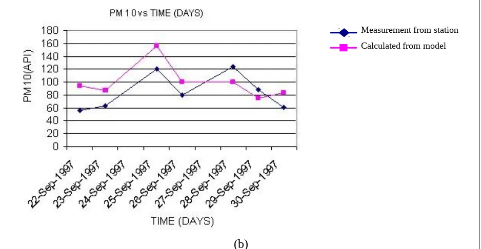 Figure 4 : Multitemporal trend of calculated and measured PM 10 at  (a) Prai, Penang, and  (b) Pasir Gudang, Johor.