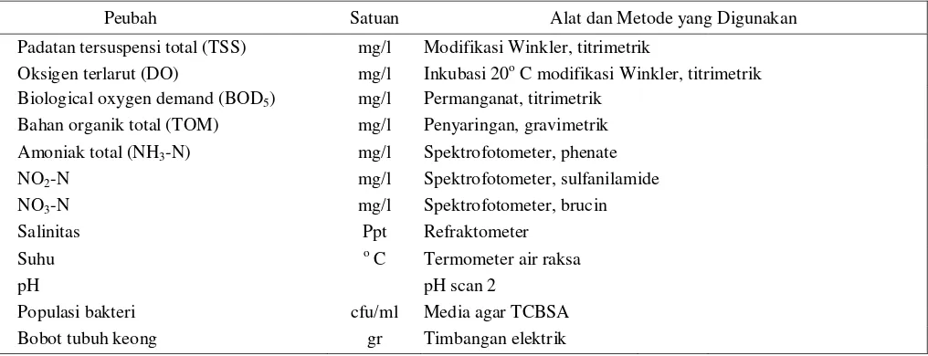 Tabel 2.   Peubah dan metode pengukuran kualitas air media pemeliharaan keong bakau, Telescopium  telescopium L