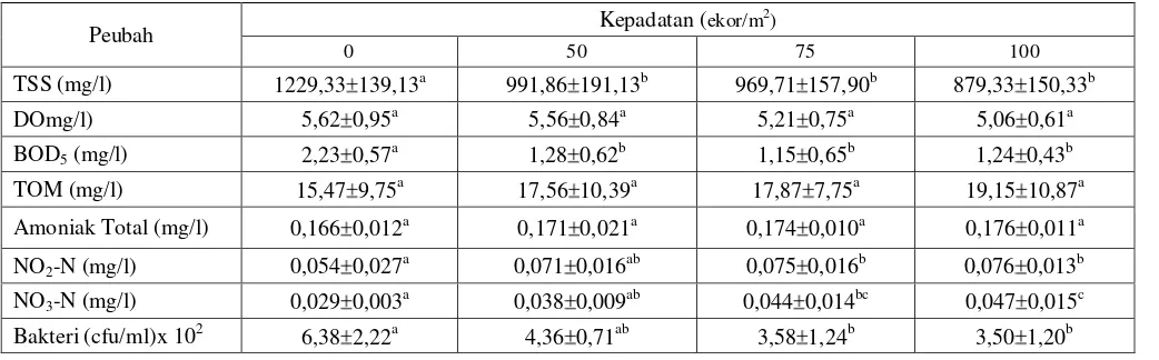 Tabel 3.     Kisaran nilai kualitas air media pemeliharaan keong bakau, Telescopium  telescopium L., pada  kepadatan 0, 50, 75, dan 100 ekor/m2 hari ke 1 dan 7