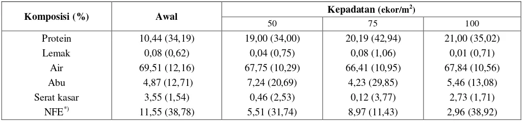 Tabel 5.  Rataan nilai efisiensi pengubahan (%) kualitas air media pemeliharaan keong bakau, Telescopium  telescopium L., pada  kepadatan 0, 50, 75, dan 100 ekor/m2