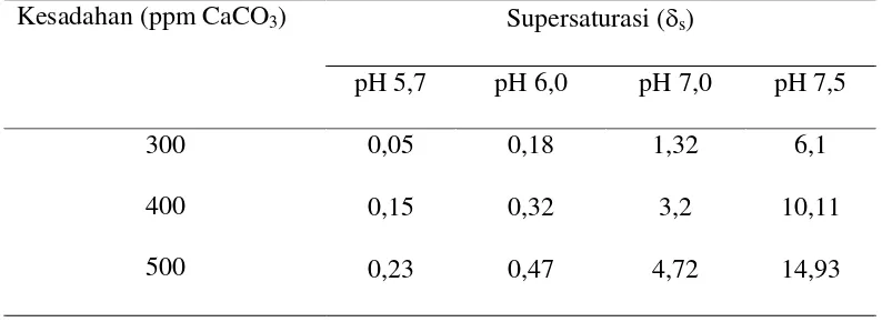 Tabel 1. Nilai supersaturasi (s) pada beberapa tingkat kesadahan dan pH pada suhu 25°C (Fathi et al., 2006)  