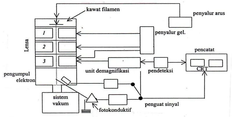 Gambar 8. Skema bagan SEM (Gabriel, 1985). 