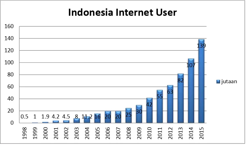 Gambar 1.1 perkembangan pengguna aktif internet hingga tahun 2015 