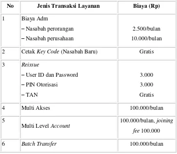 Tabel 4.2 Biaya Administrasi BSM Net Banking 