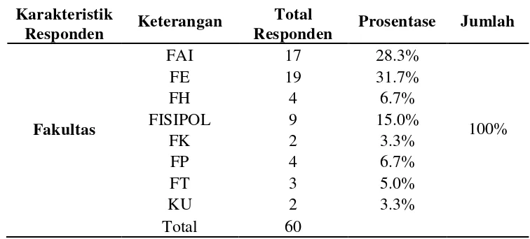 Tabel 4.9 Fakultas Responden 