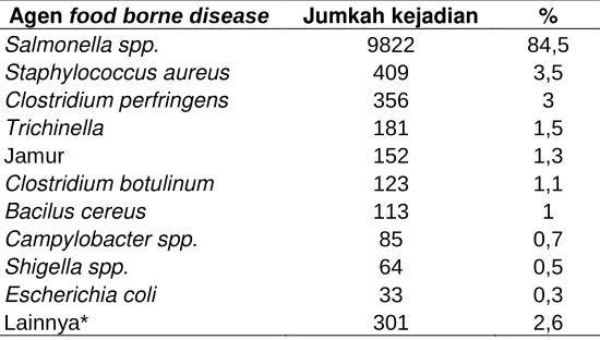 Tabel 4. 10 Besar agen penyebab 1990-1992 (Clark food-borne disease di Eropa periode tahun et al., 2000) 