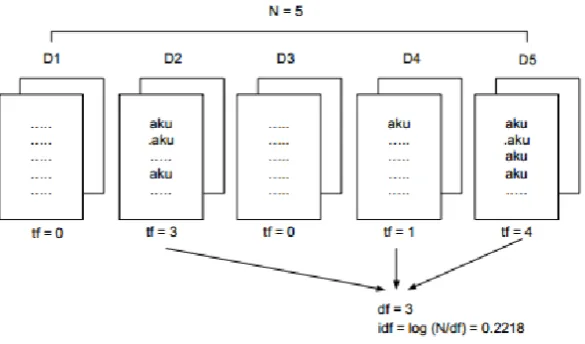 Gambar 2. 7 Ilustrasi Algoritma TF/IDF  