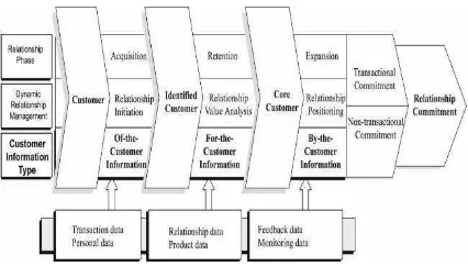 Figure 1. Framework Dynamic CRM 