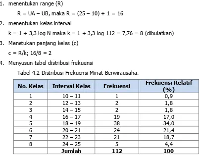 Tabel 4.2 Distribusi Frekuensi Minat Berwirausaha. 