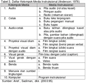 Tabel 3. Daftar Kelompok Media Instruksional (Anderson: 1976) 