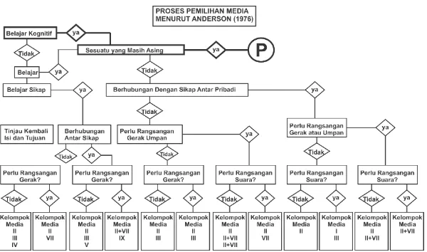 Gambar 2. Proses Pemilihan Media Menurut Anderson (1976) Sumber: Arief, Sadiman,  dkk  (2006:95) 
