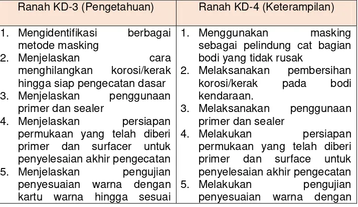 Tabel 4. Kompetensi Dasar Mata Pelajaran Pengecatan Otomotif Ranah KD-3 dan KD-4 