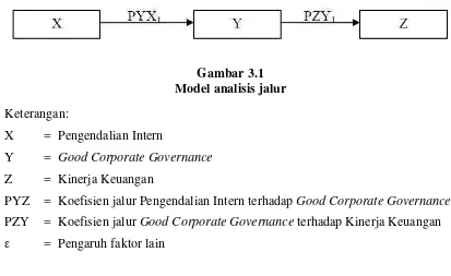 Gambar 3.1Model analisis jalur