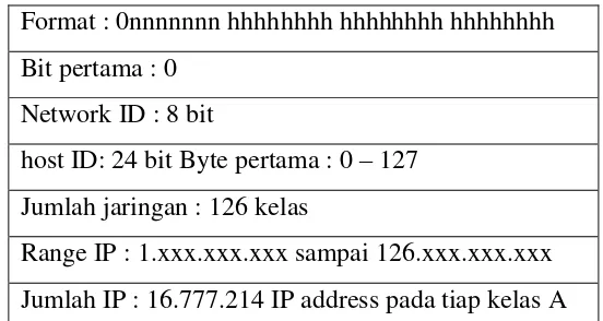 Table Error! No text of specified style in document..4 Format IP Address 