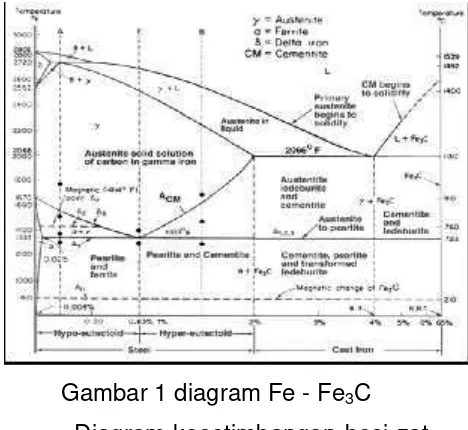 Gambar 1 diagram Fe - Fe3C